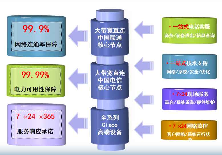 信丰机房网络